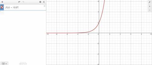 Which is the graph of f(x)=2(3) to the x power?