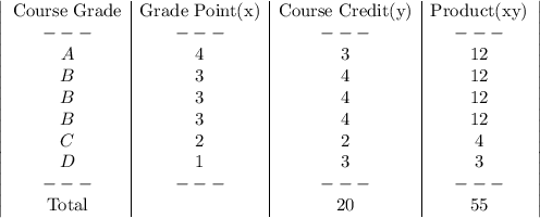 \left|\begin{array}{c|c|c|c}$Course Grade&$Grade Point(x)&$Course Credit(y)&$Product(xy)\\---&---&---&---\\A&4&3&12\\B&3&4&12\\B&3&4&12\\B&3&4&12\\C&2&2&4\\D&1&3&3\\---&---&---&---\\$Total&&20&55\end{array}\right|