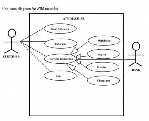 Using your knowledge of how an ATM is used, develop a set of use-cases that could serve as a basis f