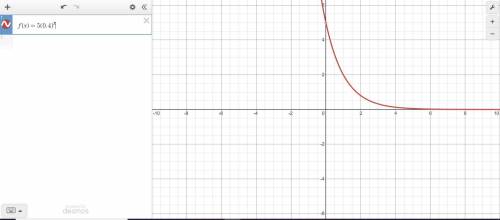 On piece of paper, graph f(x) =5• (0.4)^x