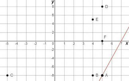 Which point line on the line describes the equation y+8=4(x-5)