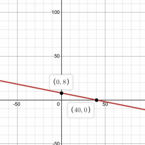 Graph 40-5y=x and plot coordinates.