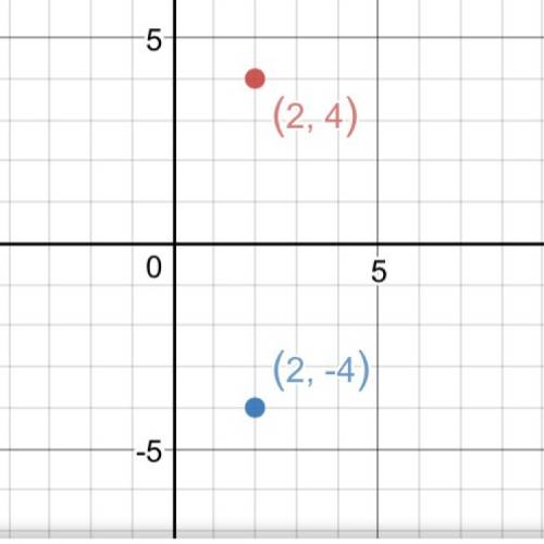 If a(2,4) is reflected over the x-axis, what are it’s new coordinates ?