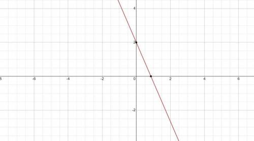 How do you graph y=–7/3x+2. PLEASE HELP ME
