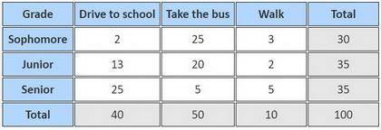 Find the indicated conditional probability

using the following two-way table:
P( Drive to school |
