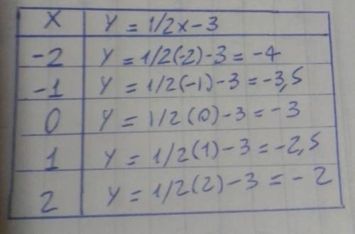 Use pencil and paper to create a table of values for the equation, x - 2y = 6. Rearrange the equatio