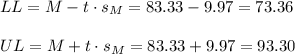 LL=M-t \cdot s_M = 83.33-9.97=73.36\\\\UL=M+t \cdot s_M = 83.33+9.97=93.30