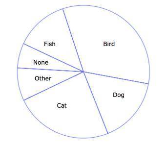 Each person in a community was asked, What is your favorite type of pet? The pie chart below summa