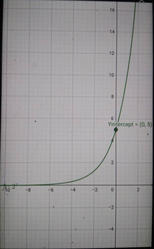 Which is the graph of f(x) = 5(2)*?