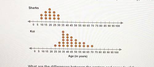 These dot plots show the ages (in years) for a sample of two types

of fish.
Sharks

ooo
ooo
0 5 10