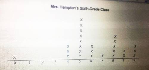 Step 1: Calculate the measures of center for Mrs. Hampton's data in the dot plot (round your answer