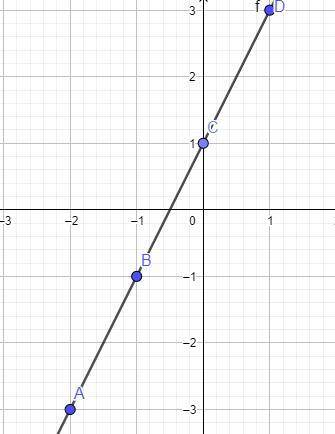 What is the slope of the line on the graph below? On a coordinate plane, a line goes through points