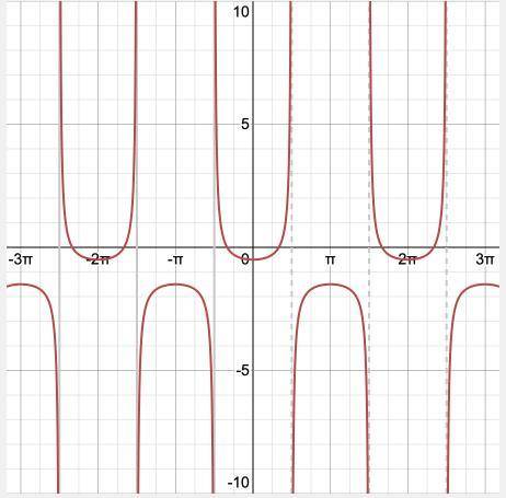 Graph of y= 1÷2 cos x-1