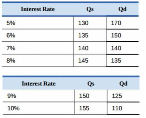 shows the amount of savings and borrowing in a market for loans to purchase homes, measured in milli