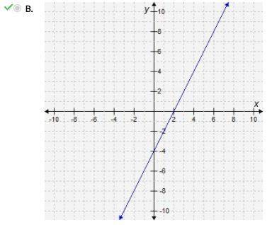 When graphing the inequality y ≤ 2x − 4, the boundary line needs to be graphed first. Which graph co