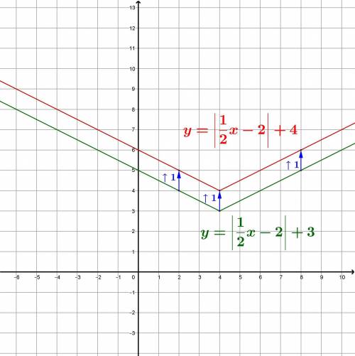 Write the equations after translating the graph of y = | 1/2 x−2|+3 one unit up