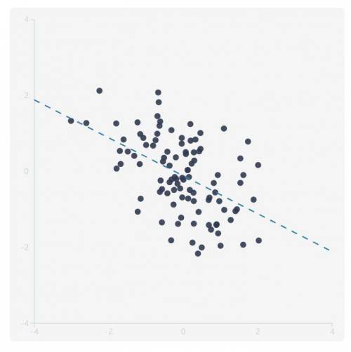 which of the following graphs shows a negative linear relationship with a correlation coefficient, r