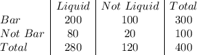 \begin{array}{l|c|c|c}&Liquid&Not\ Liquid&Total\\ Bar&200&100&300\\Not\ Bar&80&20&100\\Total&280&120&400\end{array}