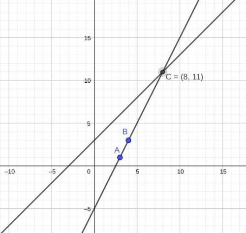 A system of linear equations includes the line that is created by the equation y = x+ 3, graphed bel