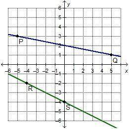 Which statement best explains the relationship between lines PQ and RS? They are parallel because th