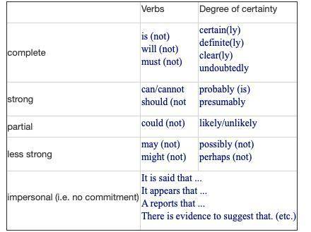 WRITE 5 EXAMPLES OF EACH ONE OF THE DEGREES OF CERTAINTY IN A SENTENCE