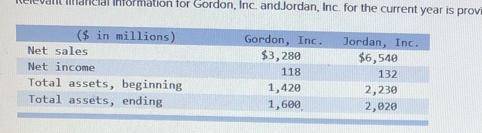 Relevant financial information for Gordon, Inc. andJordan, Inc. for the current year is provided bel