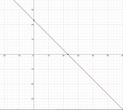 Which of the following is the graph of (x + 1)2 + (y − 6)2 = 36?