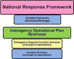 9. Select the CORRECT statement below. The National Response Framework:

A. Is an integrated set of