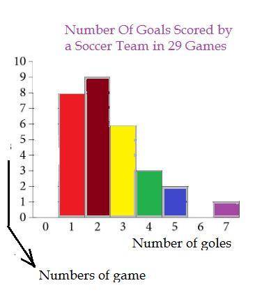 Based on the graph above, in how many of the games played did the soccer team score goals equal to t