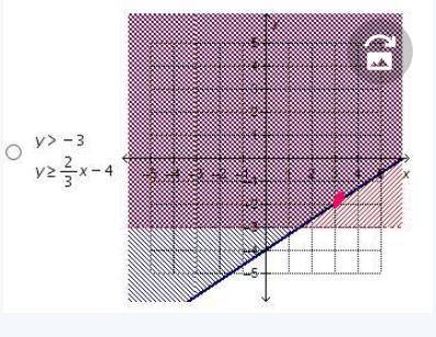 Which system of linear inequalities has the point (3, –2) in its solution set?