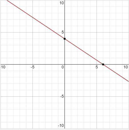 Graph the line 2x + 3y = 12