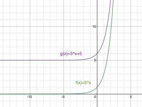 Given the two functions, which statement is true?
fx = 3^4, g(x) = 3^x + 5