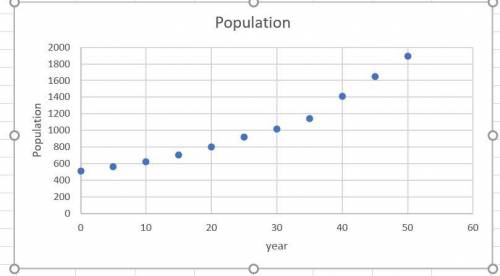Create a scatterplot for the following population data, using t = 0 to stand for 1950. Then

estimat