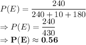 P(E) = \dfrac{240}{240+10+180}\\\Rightarrow P(E) = \dfrac{240}{430}\\\Rightarrow \bold{P(E) \approx 0.56 }
