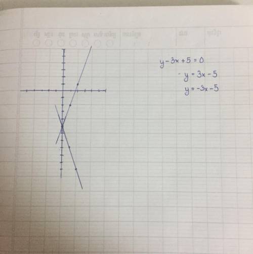 Sketch the graph of the following equations:y-3x+5y=-3x-5