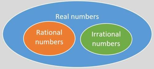 Draw a ven diagram to show relation between irrational number rational and real number