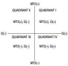 Determine the quadrant(s) in which (x, y) could be located. (Select all that apply.) x > 0 and y