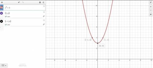 Graph the parabola y=x^2+3 by plotting any three points on the parabola. Move the key points on the