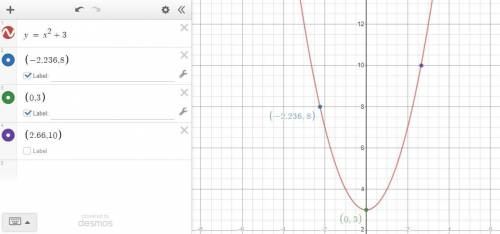 Graph the parabola y=x^2+3 by plotting any three points on the parabola. Move the key points on the