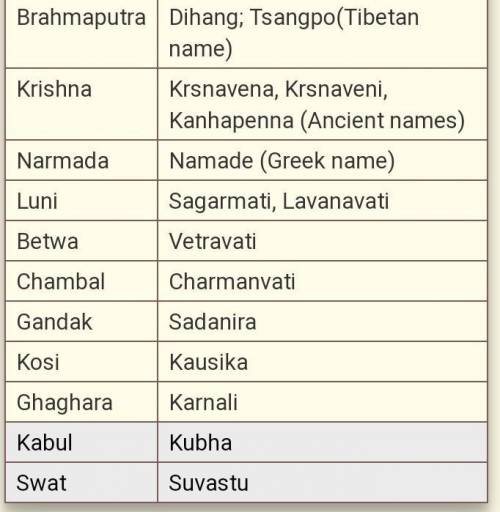 Make a list of ancient rivers and place of Bengal ?