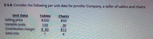 Consider the following per unit data for Jennifer Company, a seller of tables and chairs: What is th