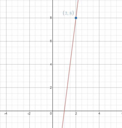 A line with a slope of 8 passes through the point (2, 8) .What is its equation in slope-intercept fo
