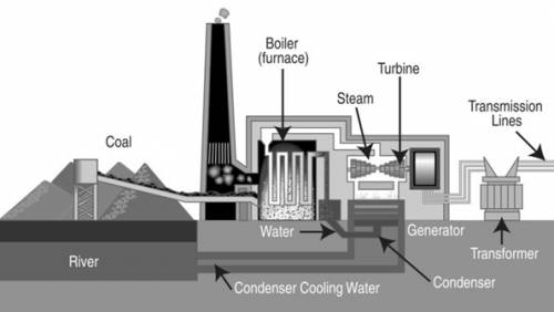 Which resource do coal-fired power plants require to generate electricity?  ores soil sunlight water