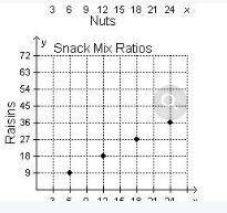 The table shows the ratio of nuts to raisins in different snack mixes. Which graph shows these equiv