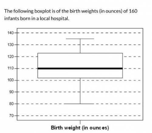The following boxplot is of the birth weights (in ounces) of 160 infants born in a local hospital Th