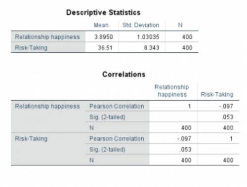 Look at the correlation between Risk-Taking (R) and Relationship Happiness (HAPPY). Use the standard
