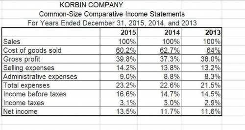 KORBIN COMPANY

Comparative Income Statements 
For Years Ended December 31, 2015, 2014, and 2013 
 2