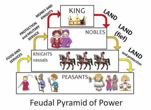 Was the Feudal system just and why?
Do you believe it was a good structure and why?