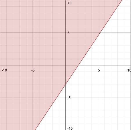 Graph the following inequality. then click to show the correct graph. 3x - 2y ≤ 6