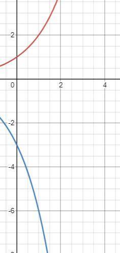 Function h is a transformation of the parent exponential function, f(x)=2^x. h(x)=-3*2^x Which state